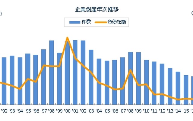 企業倒産年次推移