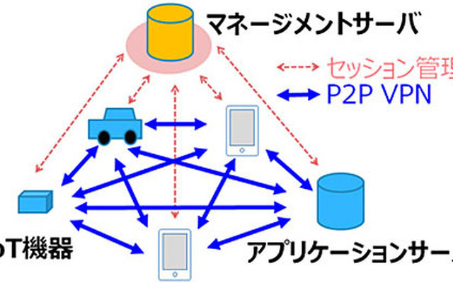 DNP Multi-Peer VPN 利用イメージ