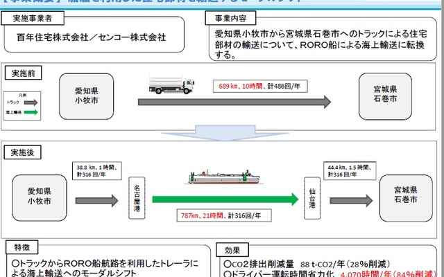 百年住宅とセンコーによる「船舶を利用した住宅部材を輸送するモーダルシフト」