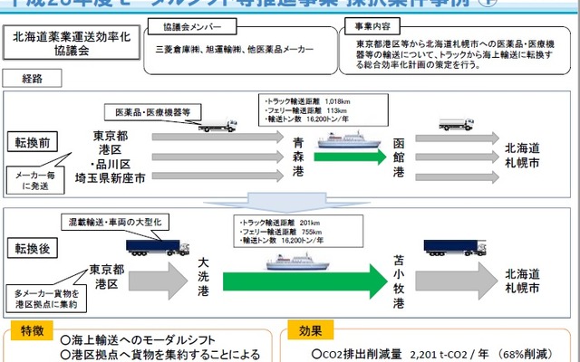 モーダルシフト等推進事業費補助金制度