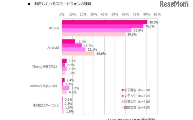 利用しているスマートフォンの種類