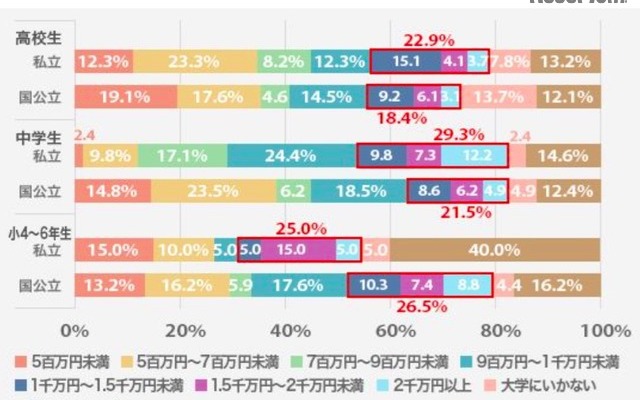 子どもの大学までの総教育費はいくら必要だと考えているか（明光義塾調べ）