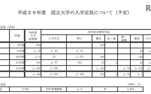 大学学生定員（学部）