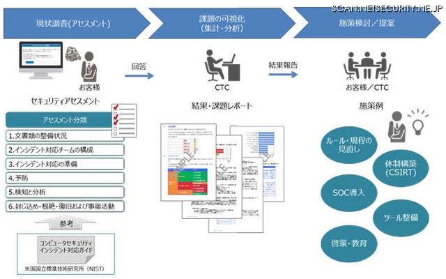 セキュリティアセスメントサービスの概要