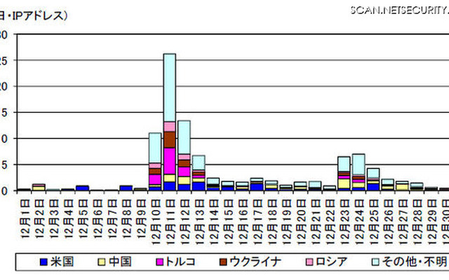 宛先ポート37777/TCP に対するアクセス件数の発信元国・地域別推移