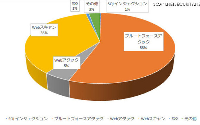 2016年に1部上場企業が受けたサイバー攻撃