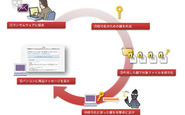 ランサムウェアのファイル暗号化の動作概要