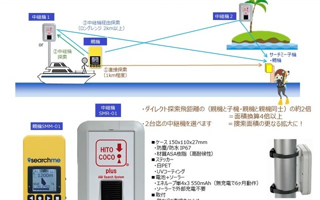 水難救助や山岳救助などでは、電波の特性上920MHz帯がよく使用されており、本製品でも925MHzが使用されている。電池寿命は親機が約6か月、子機が待機状態で3か月となっている（画像はプレスリリースより）