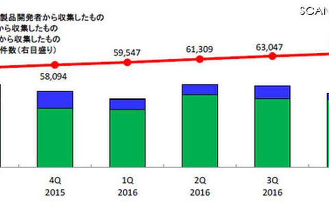 JVN iPediaの登録件数の四半期別推移