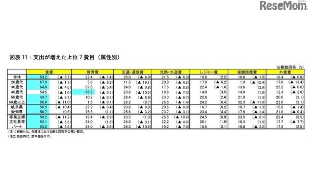 支出が増えた上位7費目（属性別）