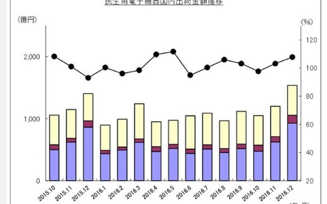 民生用電子機器国内出荷金額の推移（2016年12月）