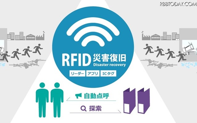 RFIDリーダー内蔵のハンディターミナルは920MHz帯の電波を使用しており、20mほど離れた距離のICタグも読み込むことが可能となっている（画像はプレスリリースより）