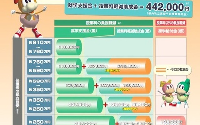 授業料負担軽減に関するリーフレット