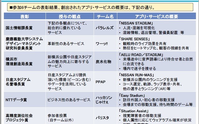 「スポーツイベント時の位置情報を活用したサービス創出を考えよう」をテーマにしたアイデアソン、ハッカソンの参考画像