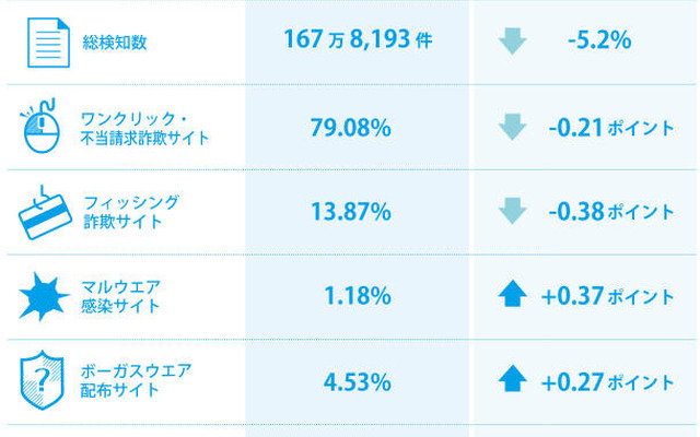 2016年12月のネット詐欺検知数