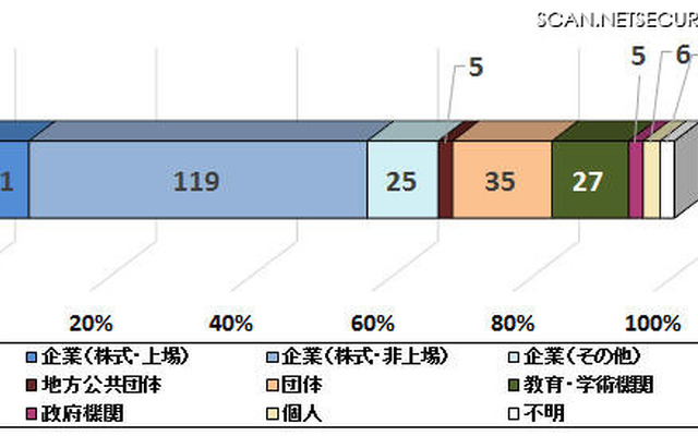 Webサイト運営者主体内訳