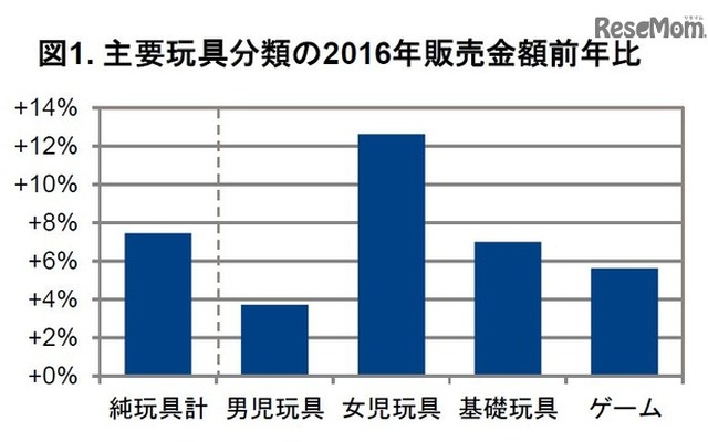 主要玩具分類の2016年販売金額前年比