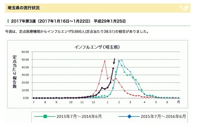 埼玉県のインフルエンザ発生状況