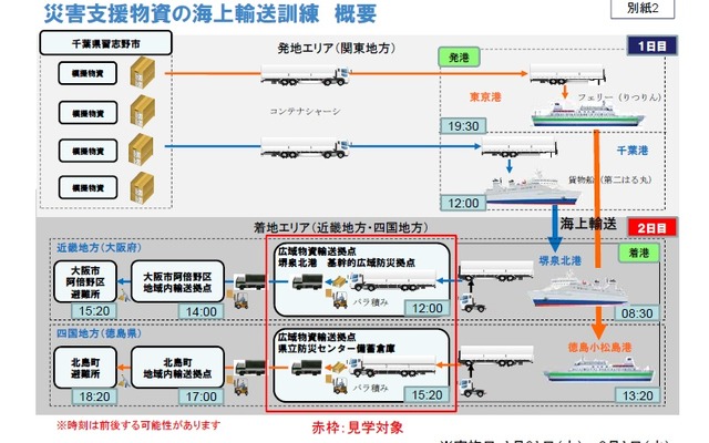 災害支援物資の海上輸送の概要