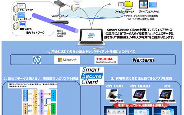 Smart Secure Clientサービスイメージ
