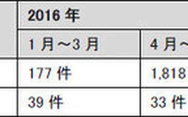 情報提供および情報共有の状況