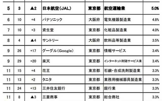 第5回「お子さん／お孫さんに勤めてほしい企業ランキング」ベスト20