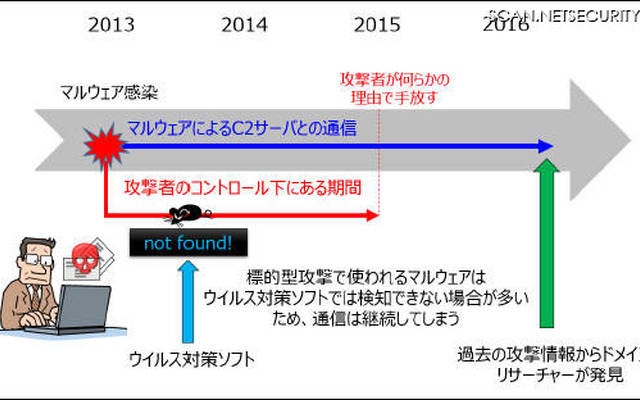 長期感染のイメージ