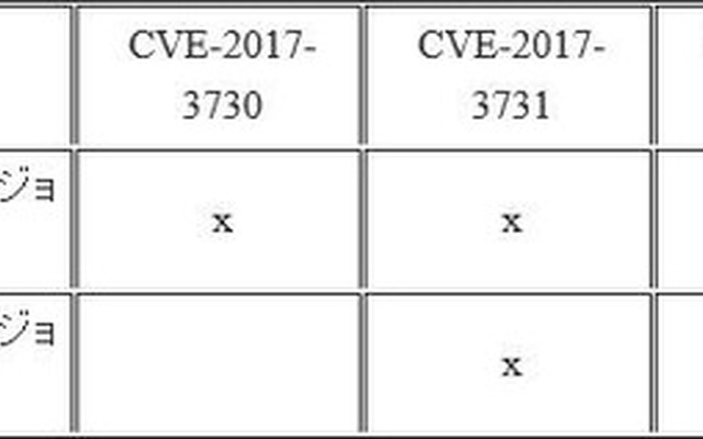 脆弱性とその影響を受ける OpenSSL のバージョン