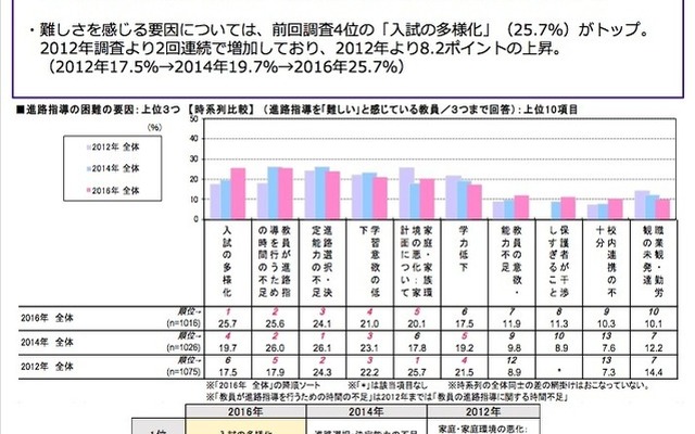 進路指導の困難の要因　画像引用：「高校の進路指導・キャリア教育に関する調査2016」リクルート進学総研調べ