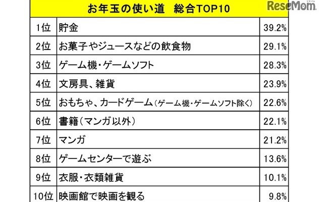 お年玉の使い道（総合TOP10）