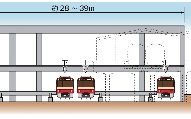 京急品川駅の横断図。現在の高架ホーム（点線）から地上に移る。