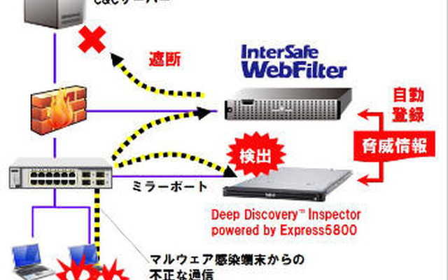 「InterSafe WebFilter」と「Deep Discovery Inspector powered by Express5800」の連携イメージ