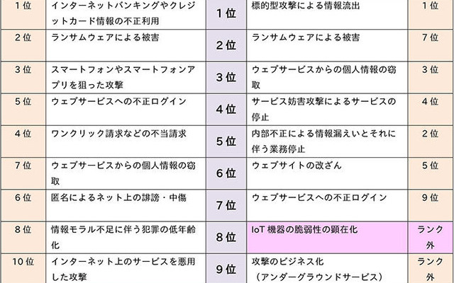「情報セキュリティ10大脅威 2017」個人別・組織別　順位