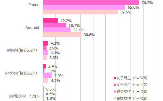 利用しているスマートフォンの種類