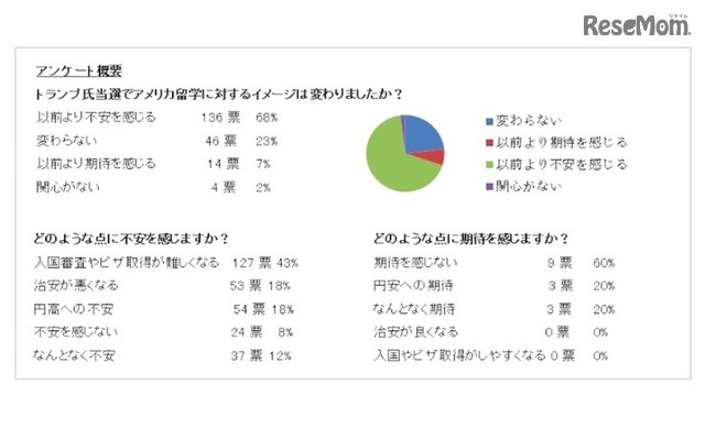 ドナルド・トランプ氏当選後のアメリカ留学へのイメージ調査