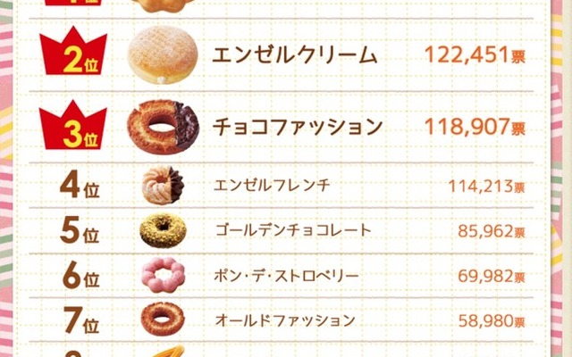 ミスドで人気のドーナツ ベスト10発表……「Myドーナツ選挙」