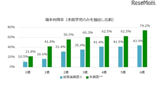 未就学児の情報通信機器利用率