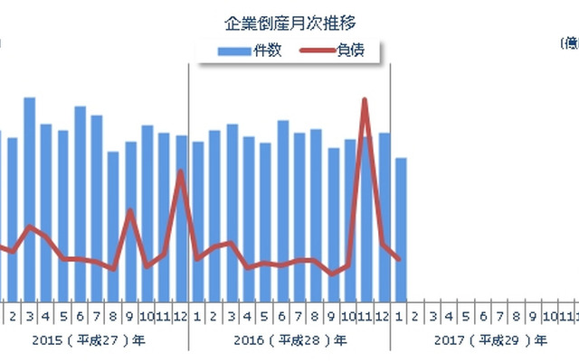 企業倒産月次推移