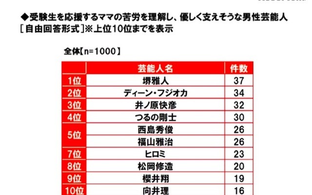 受験ママを優しく支えそうな男性芸能人