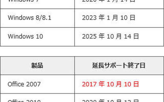 各バージョンのサポート期間（2017年2月現在）