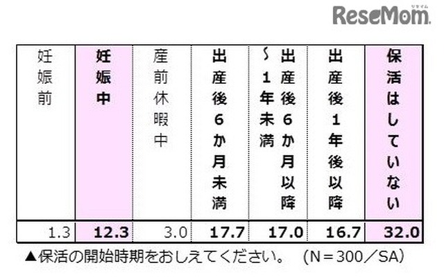 保活の開始時期