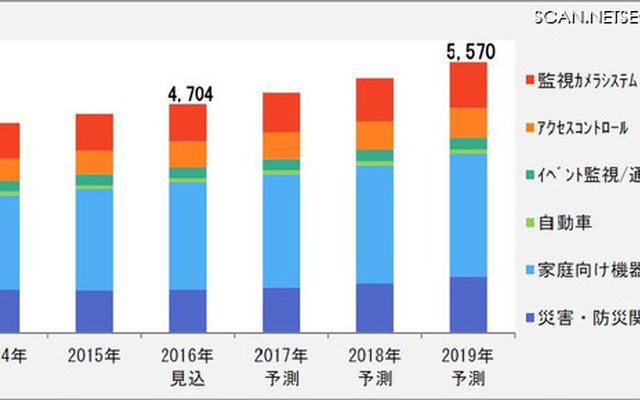 セキュリティ関連機器・システム／サービス市場、2019年には5,570億円に（富士経済）