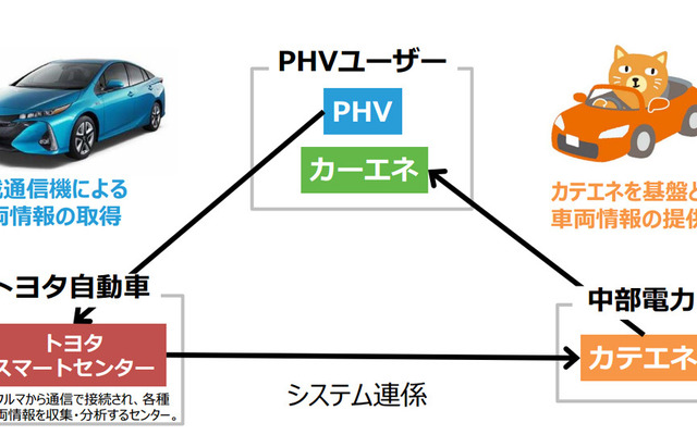 カーエネサービスの仕組み