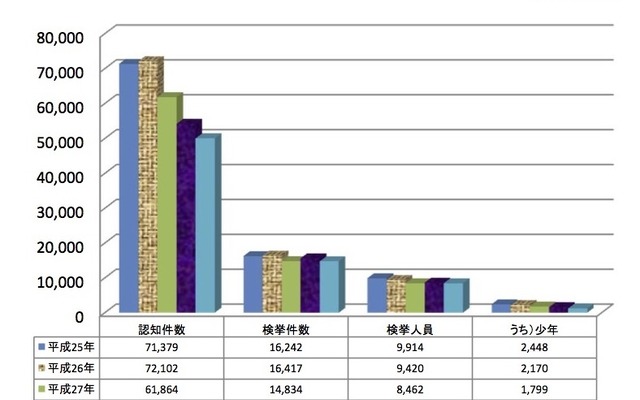 窃盗犯件数推移