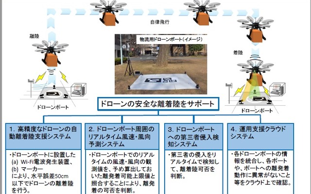 物流用ドローンポートシステムの概要