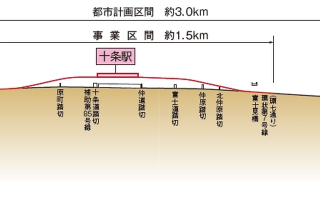 埼京線十条駅付近の縦断面図。同駅とその前後の線路を高架化（赤）することで6カ所の踏切を解消する。