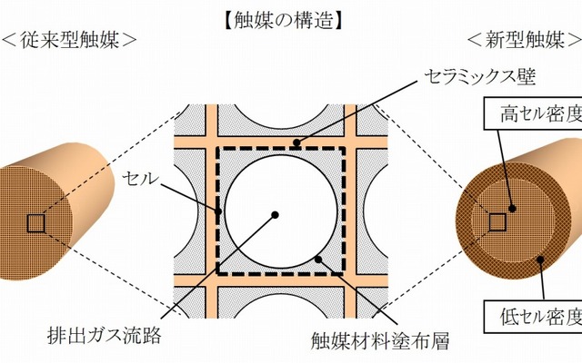 触媒の構造