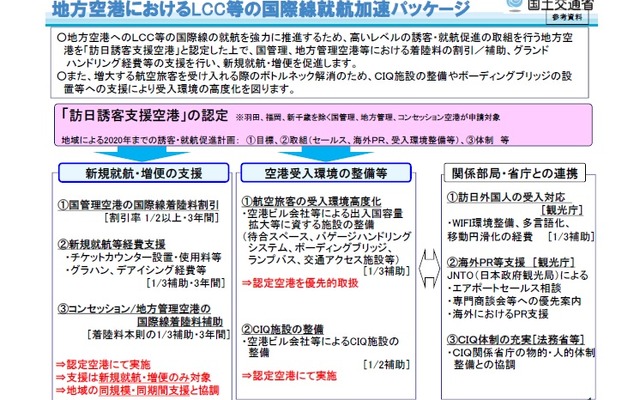 地方空港でのLCCなどの国際線就航加速パッケージ