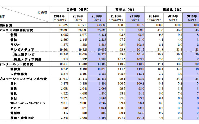 媒体別広告費