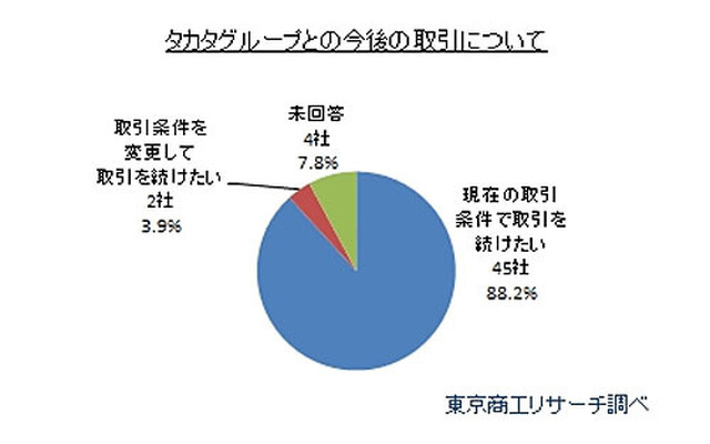 タカタグループとの取引方針に変更の予定はありますか？